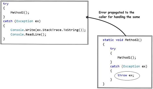 Exception Handling in C#