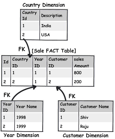 sql