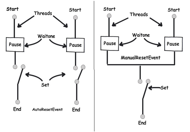 C# threading