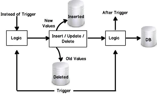 Trigger update. Триггеры SQL схема. POSTGRESQL триггер на Insert и update. Триггер типа instead of. Триггер delete values.