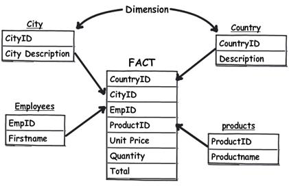 sql